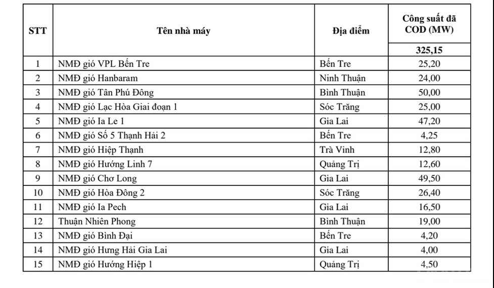 Danh tính các dự án chỉ bán điện một phần công suất nhà máy - Nguồn: EVN