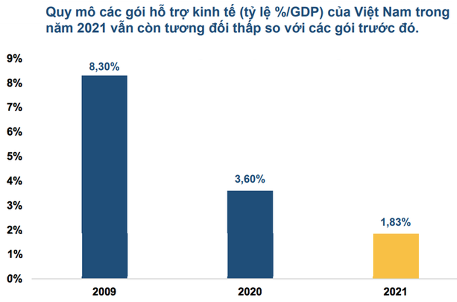  Quy mô các gói hỗ trợ kinh tế (tỷ lệ %/GDP) của Việt Nam năm 2021 còn tương đối thấp so với các gói trước đó.