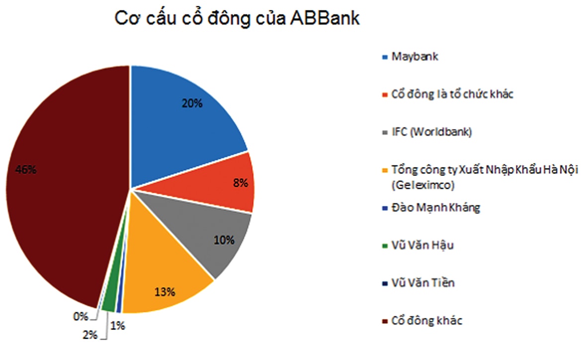  Cơ cấu cổ đông của ABBank.