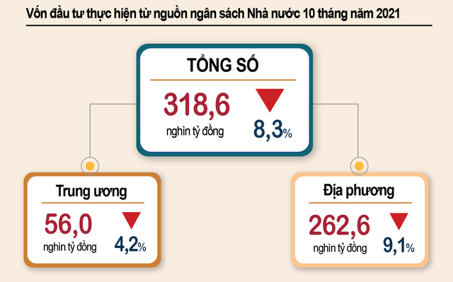  Tình trạng giải ngân chậm vốn đầu tư công đã diễn ra nhiều năm nay. Nguồn: TCTK