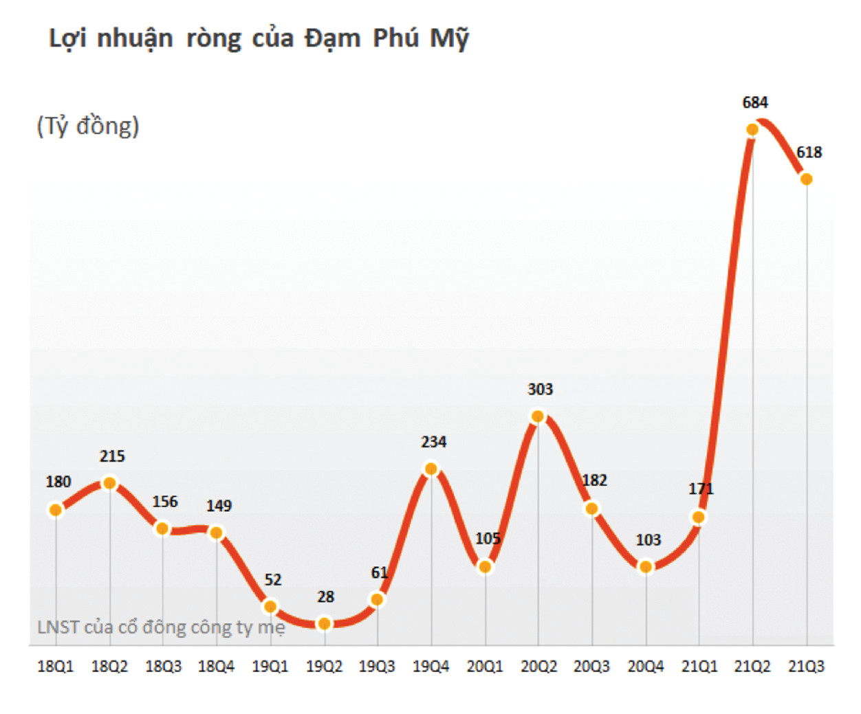  Lợi nhuận ròng của Đạm Phú Mỹ.