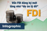 [Infographic] Vốn FDI đăng ký mới tăng nhờ “dự án tỷ đô”