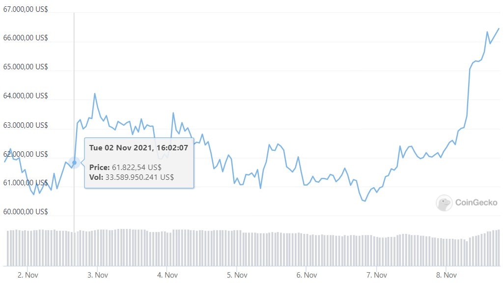 Biến động giá Bitcoin trong 7 ngày qua.