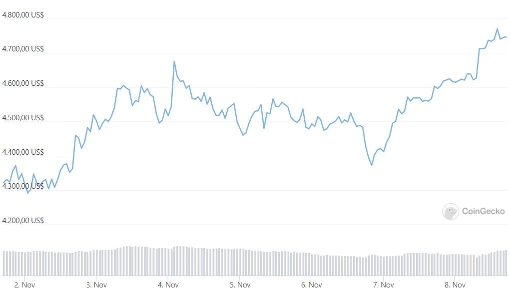 Biến động giá Bitcoin trong 7 ngày qua.