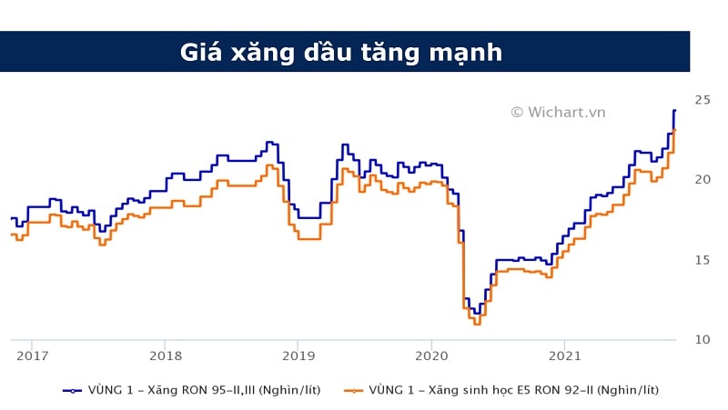 Giá xăng dầu đang là một trong những yếu tố tác động đến chi phí vận chuyển và giá cả hàng hóa cuối năm