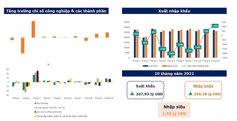 Tình hình sản xuất phục hồi đáng kể