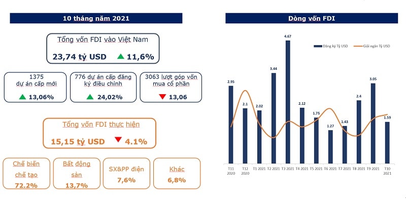 FDI đổ vào Việt Nam tiếp tục tăng
