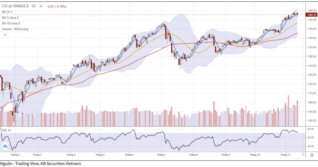 Diễn biến chỉ số VN-Index (Ảnh: KBSV).