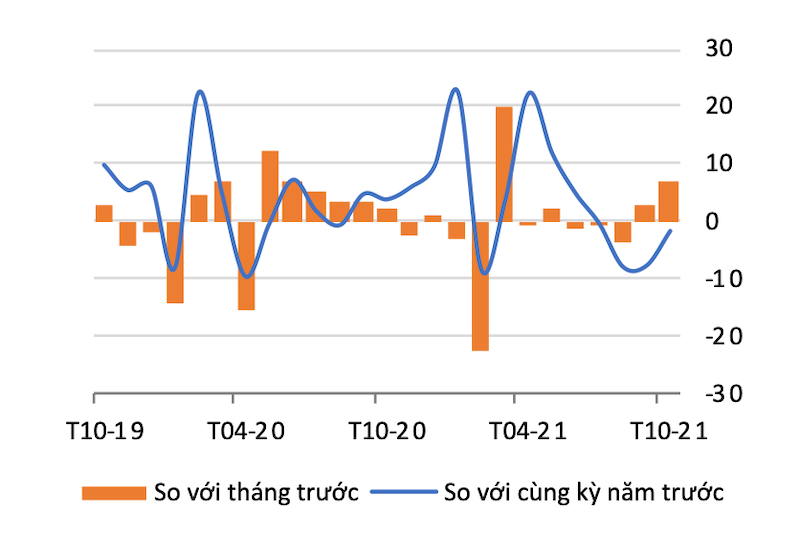 Chỉ số sản xuất công nghiệp % thay đổi (NSA)