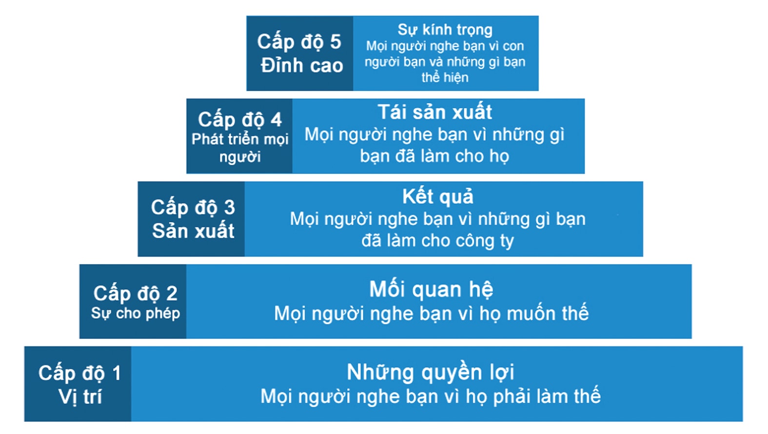 Mô hình kim tự tháp 5 cấp độ trở thành một lãnh đạo có tầm. Nguồn: John Maxwell