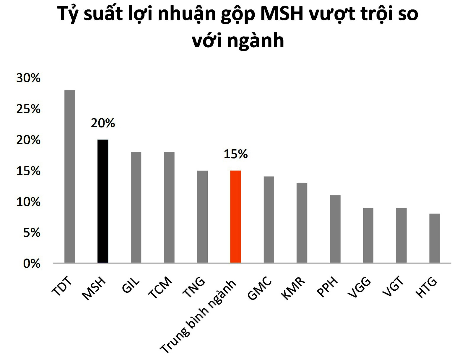  Tỷ suất lợi nhuận gộp MSH vượt trội so với ngành.