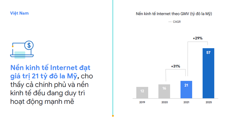 Dự áo tăng trưởng nền kinh tế số của Việt Nam tới 2025. Nguồn: e-Conomy SEA 2021