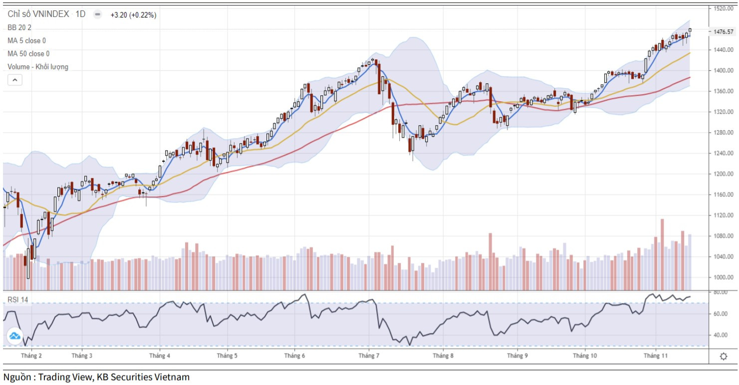 Diễn biến chỉ số VN-Index (Ảnh: KBSV).