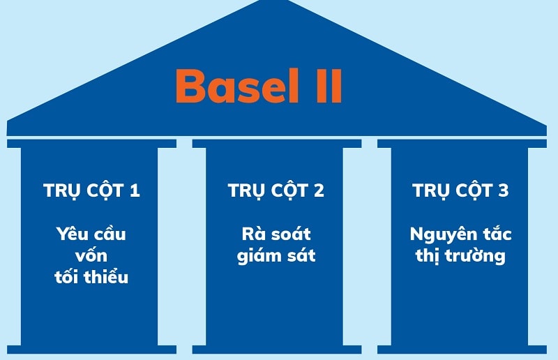 Sacombank đã hoàn thành triển khai và áp dụng Hiệp ước Basel II từ đầu năm 2021. 