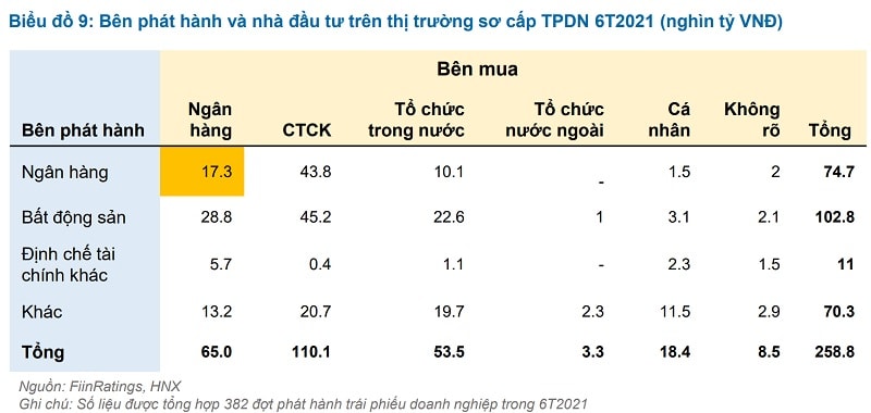 Biểu đồ ghi nhận ưu thế của ngân hàng và CTCK ở nhóm bên mua (nguồn: FiinRatings)