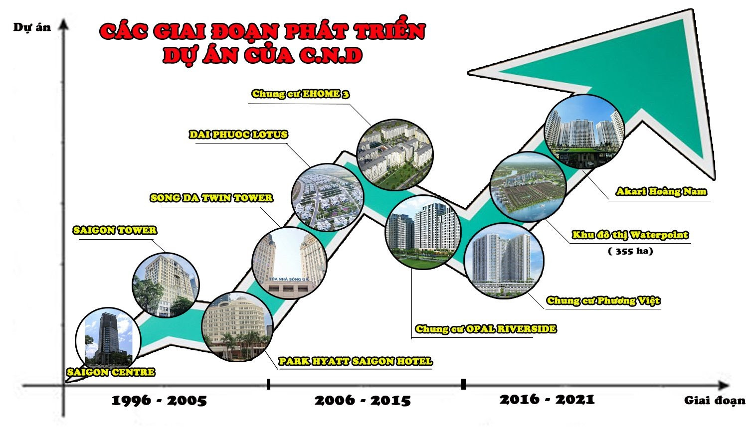 Các giai đoạn phát triển dự án của C.N.D