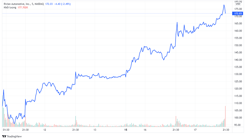 Cổ phiếu RIVN liên tục tăng trong những ngày qua.