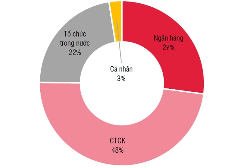 Cơ cấu nhà đầu tư mua trái phiếu ngân hàng 9 tháng 2021 (nguồn: SSI)