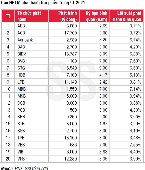 Theo thống kê, BIDV đang là ngân hàng dẫn đầu giá trị phát hành trái phiếu 9 tháng 2021. Với kế hoạch phát hành mới trong quý IV, BIDV có thể sẽ tiếp tục ghi đậm dấu ấn về nhu cầu vốn qua thị trường nợ