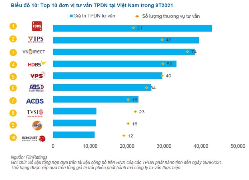 50% thị phần tư vấn phát hành TPDN thuộc CTCK sở hữu bởi ngân hàng hoặc được ngân hàng hậu thuẫn mạnh - Tỷ lệ này sẽ thay đổi với hiệu lực của Thông tư 16?