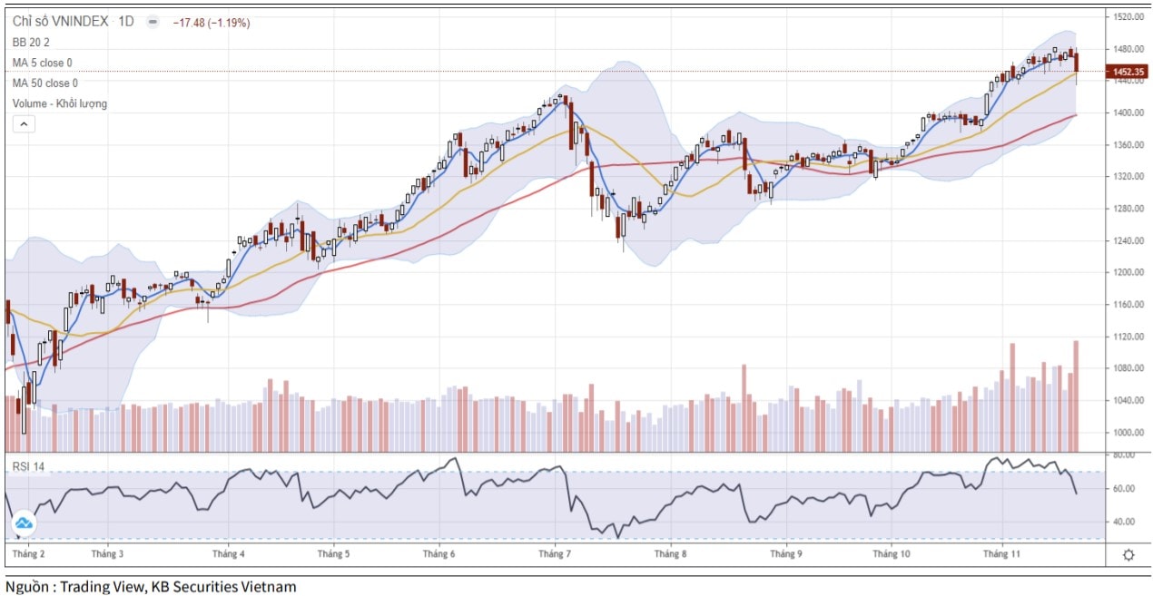 Diễn biến chỉ số VN-Index (Ảnh: KBSV).