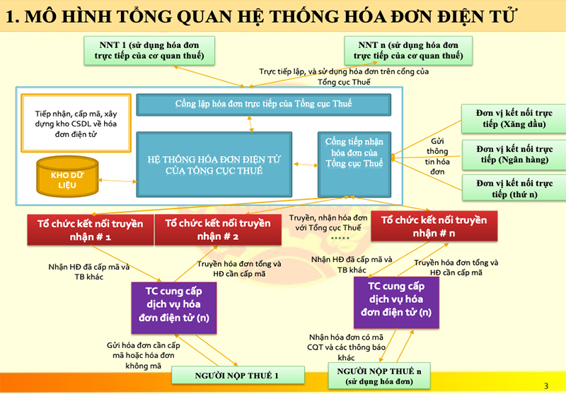 Quá trình triển khai hóa đơn điện tử.