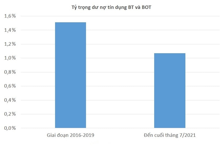  Tính đến cuối tháng 7/2021, tỷ trọng tín dụng đối với các dự án BOT, BT chiếm 1,07% dư nợ nền kinh tế.