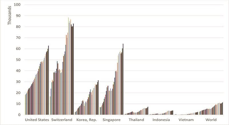 Nhìn Biểu đồ 1-GDP bình quân đầu người giai đoạn 1985-2018, Việt Nam còn cách rất xa các nước.