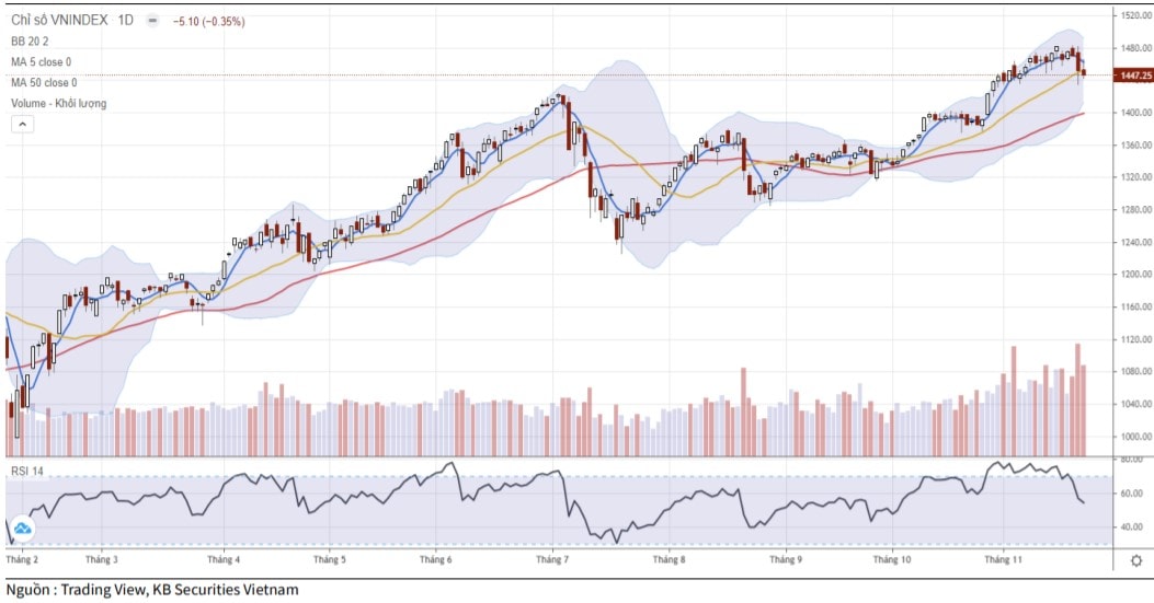 Diễn biến chỉ số VN-Index (Ảnh: KBSV).