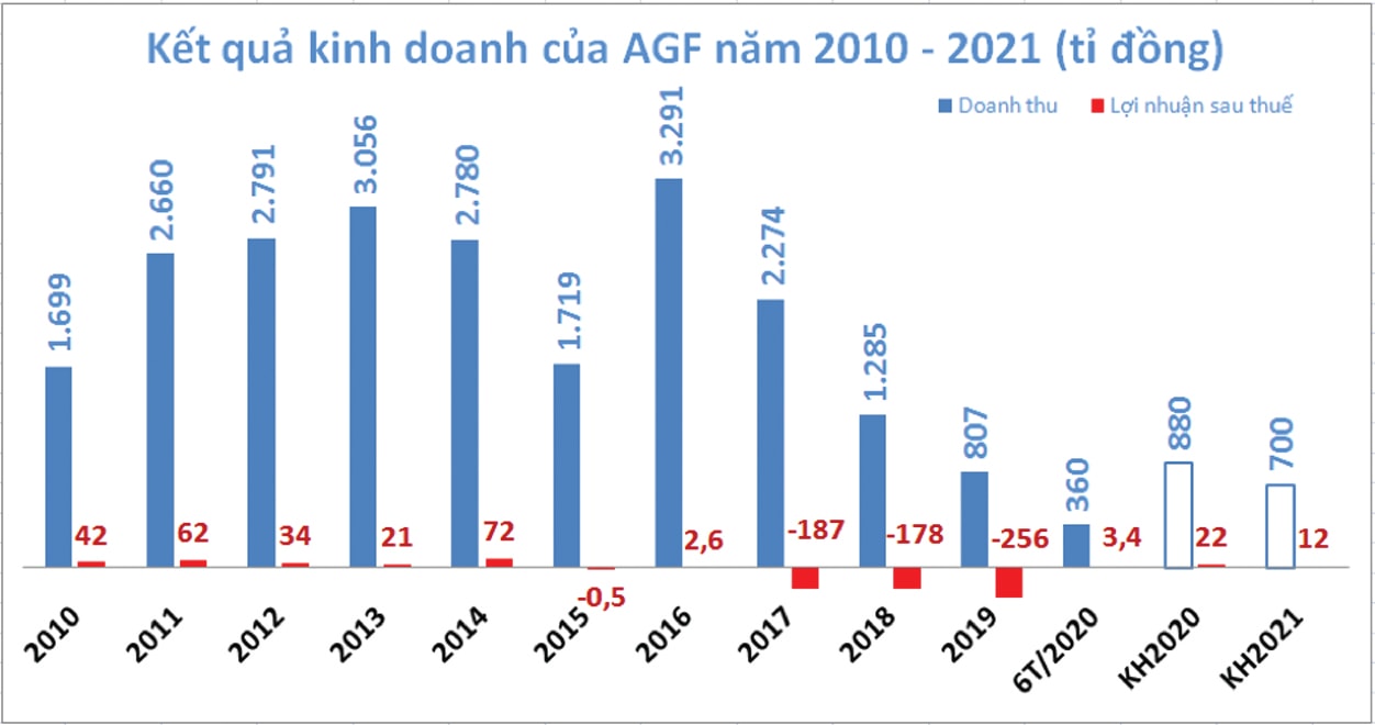  AGF liên tục thua lỗ trong thời gian qua.