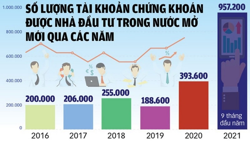 Nhà đầu tư đang đua nhau mở tài khoản mới và đổ tiền 