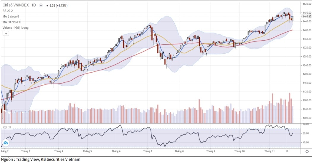 . Thị trường được kỳ vọng đạt 1.500 điểm trong tuần này (Ảnh: KBSV).