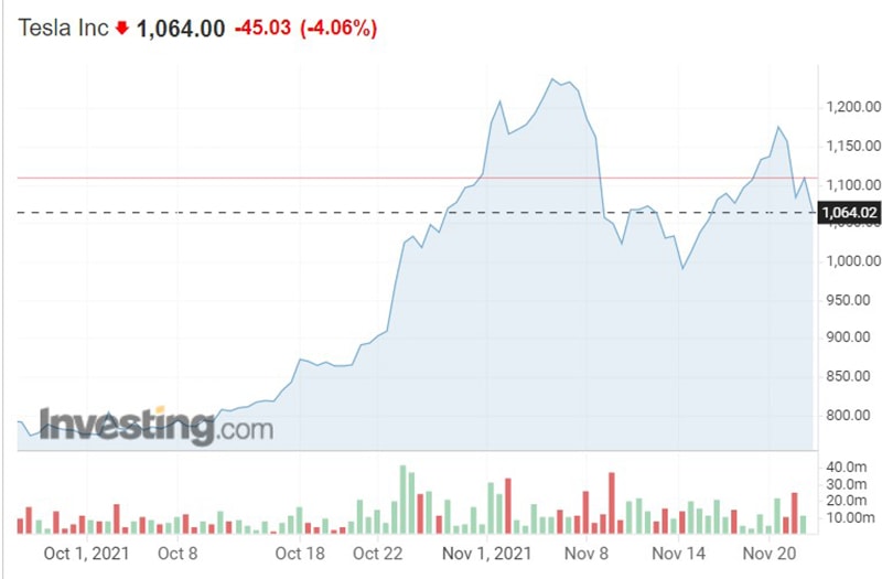 Biến động giá của cổ phiếu TSLA của Tesla (Ảnh: Investing.com).