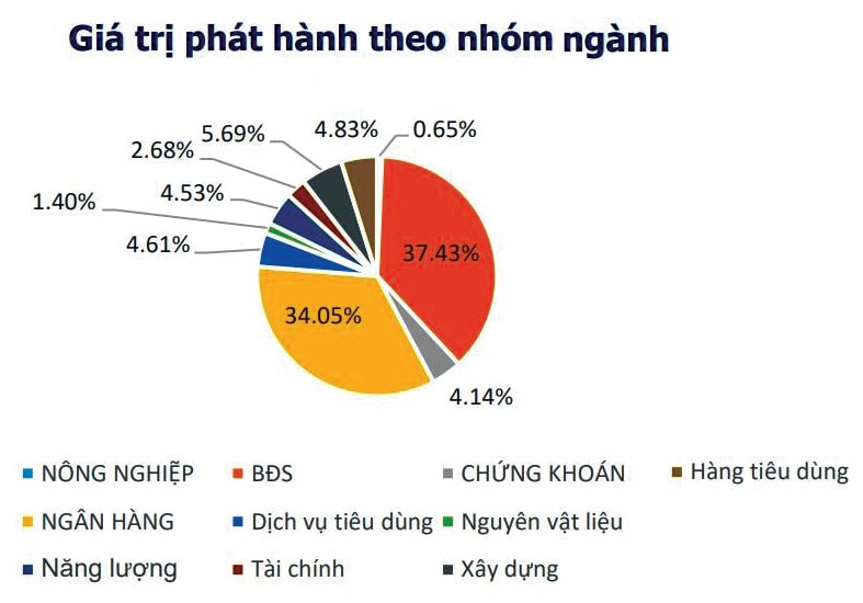  Bất động sản dẫn đầu phát hành trái phiếu. Nguồn: VBMA tháng 10/2021