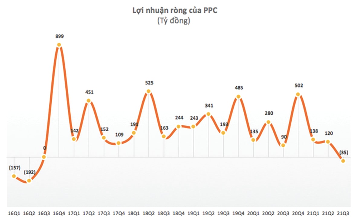  Lợi nhuận của PCC bắt đầu giảm từ quý 3/2021.