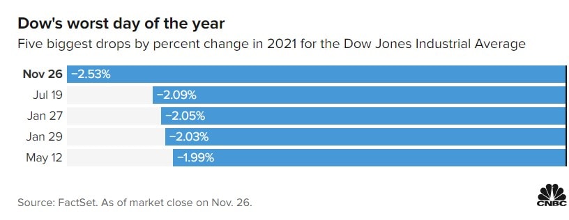 Ngày giảm điểm lớn nhất của Dow Jones trong năm 2021.