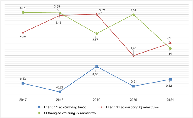 Tốc độ tăng/giảm CPI của tháng 11 và 11 tháng (%). Nguồn: GSO.