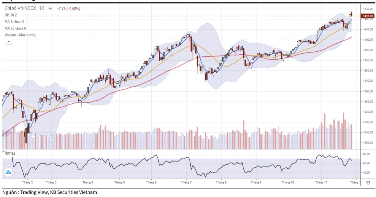 Diễn biến chỉ số VN-Index (Ảnh: KBSV).