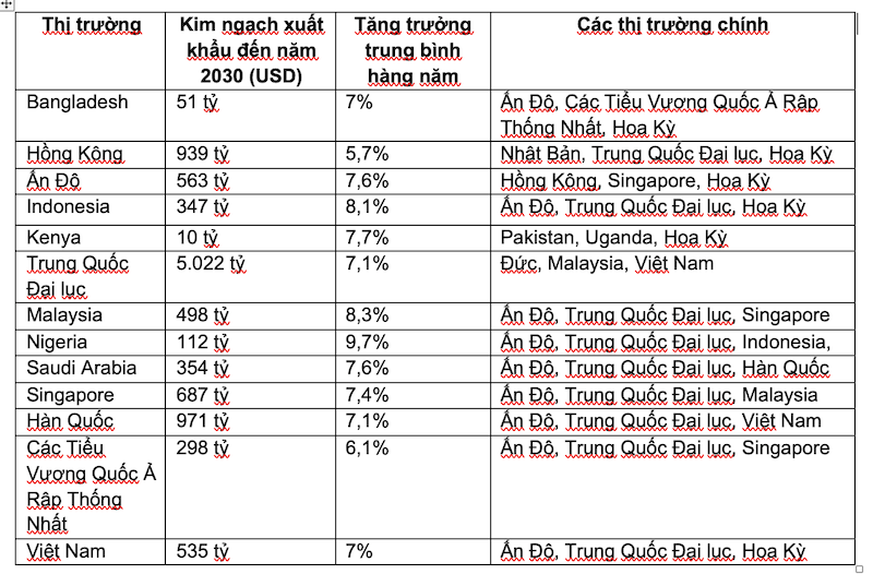 Tổng quan toàn cầu gồm 13 thị trường đóng vai trò thúc đẩy tăng trưởng thương mại