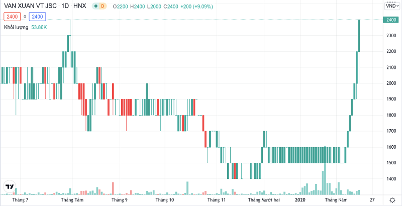 Cổ phiếu VAT hiện chỉ có giá 2.400 đồng/cổ phiếu.