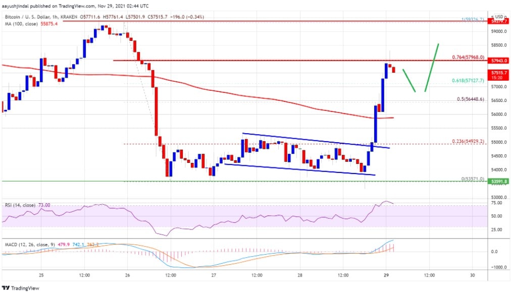 Biến động giá Bitcoin