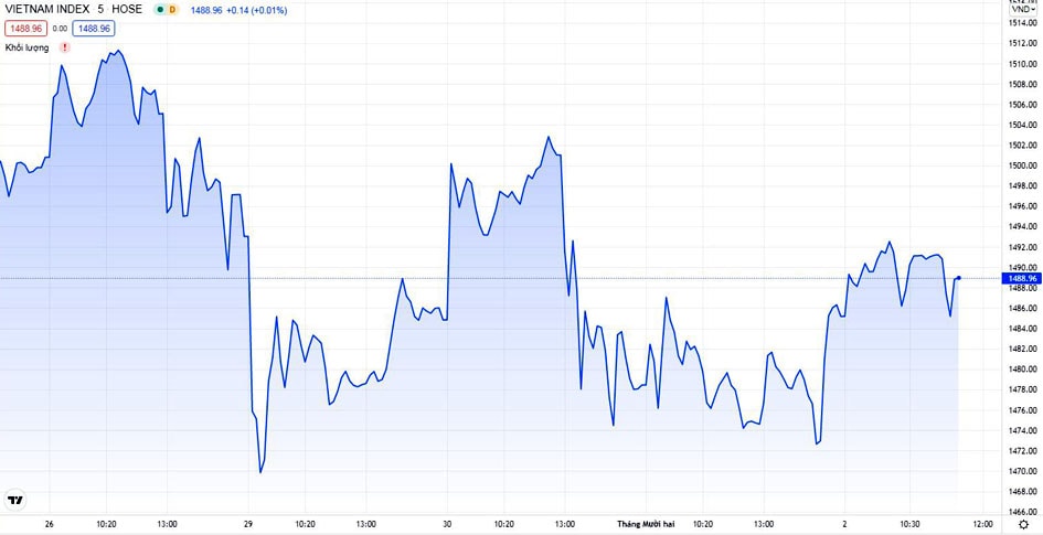  VN-Index đã 2 lần không trụ vững trên 1.500 điểm.