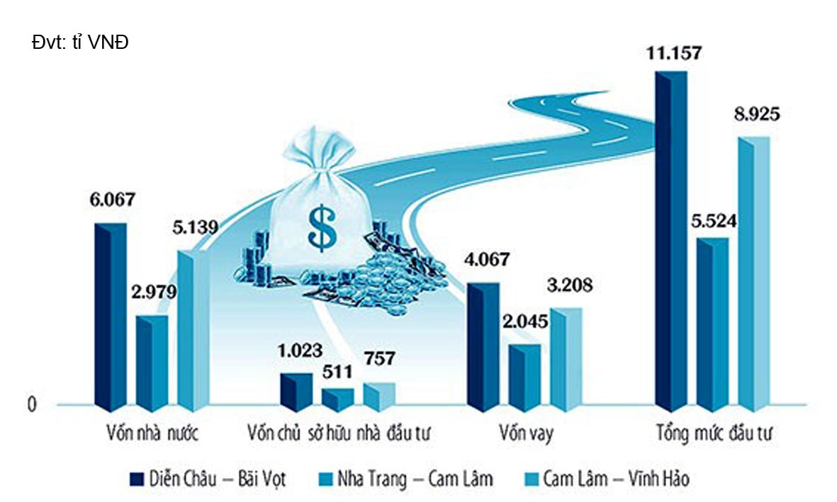  Cơ cấu nguồn vốn 3 dự án PPP cao tốc Bắc - Nam phía đông. 