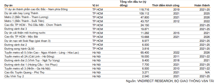 Các dự án cơ sở hạ tầng đáng chú ý giai đoạn 2021-2026