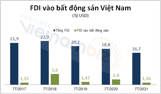  Bất động sản vẫn là một trong những lĩnh vực ngày càng thu hút vốn đầu tư nước ngoài.br class=