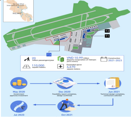  Dự án T3 Tân Sơn Nhất T3 dự kiến hoàn thành vào Q4/23