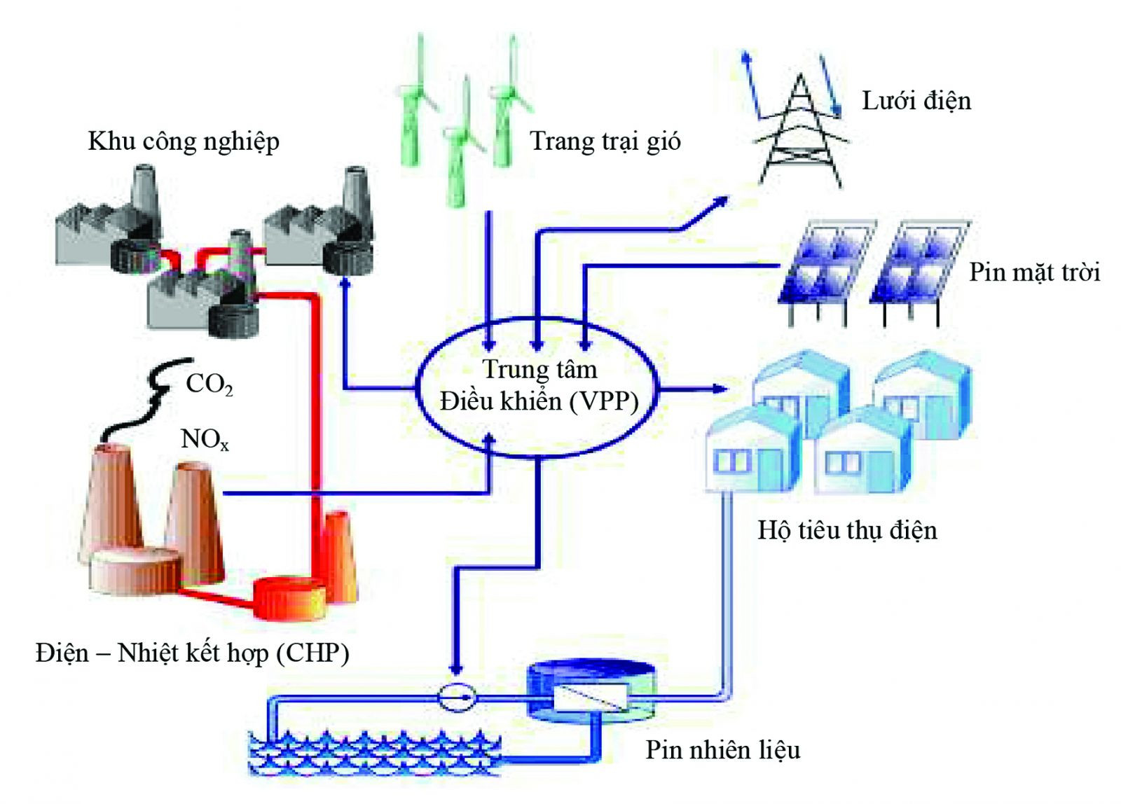  Mô hình nhà máy điện ảo ứng dụng trong điều khiển nối lưới các nguồn điện phân tán