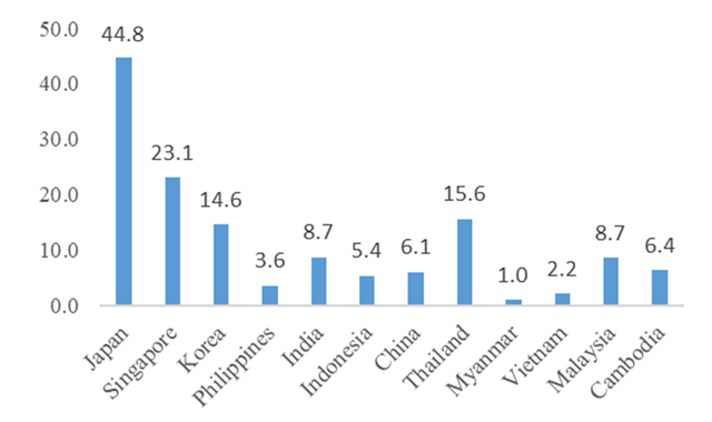 Quy mô của chính sách tài khóa của một số quốc gia châu Á (Đơn vị: %GDP) Nguồn: IMF/ADB