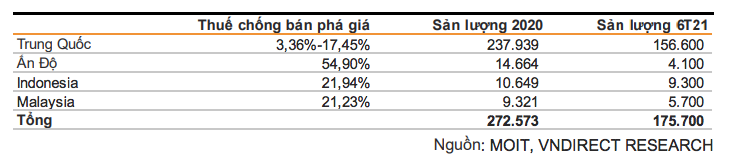 Trung Quốc bị áp thuế chống bán phá giá 17,4% đối với sợi polyester