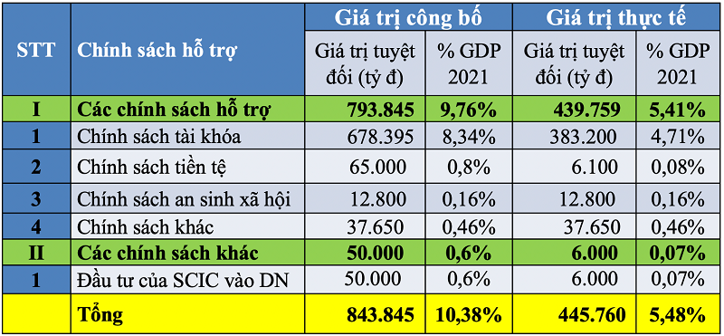 Các chính sách hỗ trợ theo đề xuất của TS Cấn Văn Lực và nhóm nghiên cứu